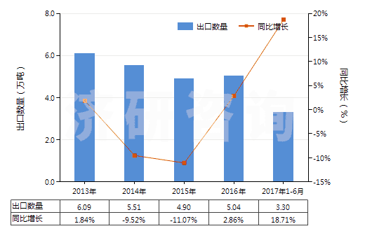 2013-2017年6月中國非零售純聚丙烯腈短纖多股紗線(包括纜線,純指按重量計聚丙烯腈或其變性短纖含量≥85%)(HS55093200)出口量及增速統(tǒng)計